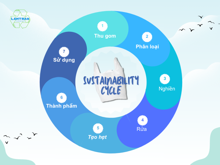 Phát triển bền vững - LAM TRÂN PLASTIC RECYCLING