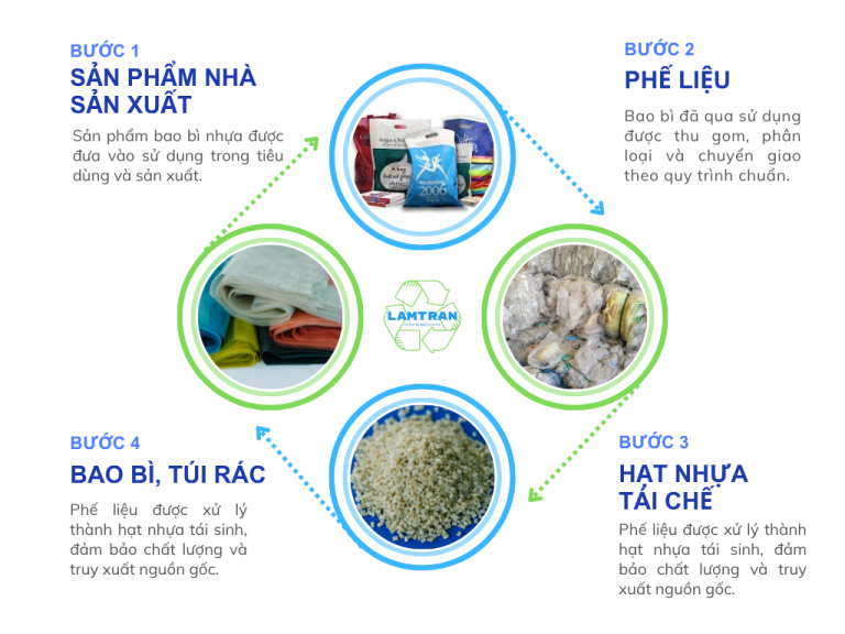 Phát triển bền vững - LAM TRÂN PLASTIC RECYCLING