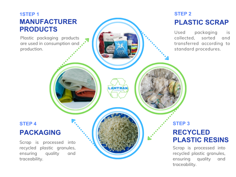 Phát triển bền vững - LAM TRÂN PLASTIC RECYCLING